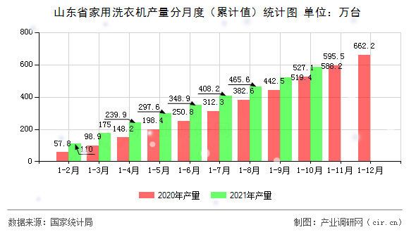 山東省家用洗衣機產(chǎn)量分月度（累計值）統(tǒng)計圖