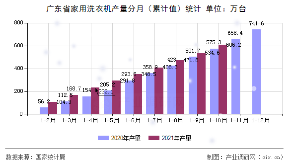 廣東省家用洗衣機產(chǎn)量分月（累計值）統(tǒng)計