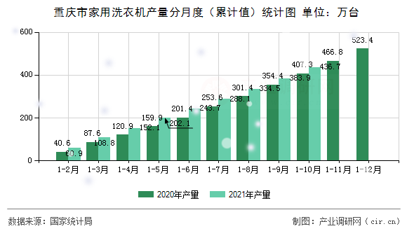 重慶市家用洗衣機產(chǎn)量分月度（累計值）統(tǒng)計圖
