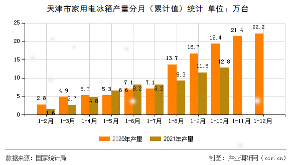 天津市家用電冰箱產量分月（累計值）統(tǒng)計