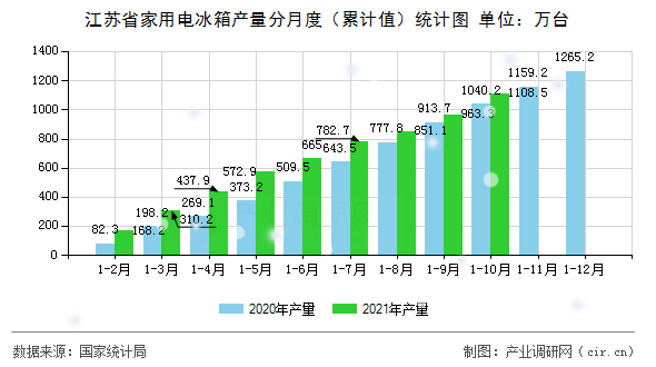 江蘇省家用電冰箱產(chǎn)量分月度（累計(jì)值）統(tǒng)計(jì)圖