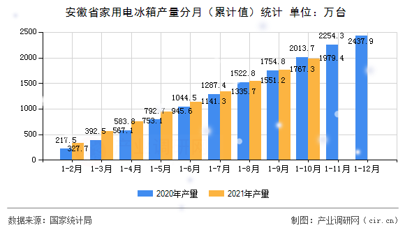 安徽省家用電冰箱產(chǎn)量分月（累計值）統(tǒng)計