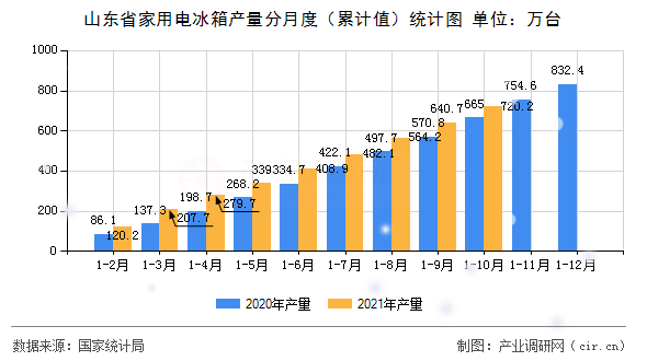 山東省家用電冰箱產(chǎn)量分月度（累計值）統(tǒng)計圖