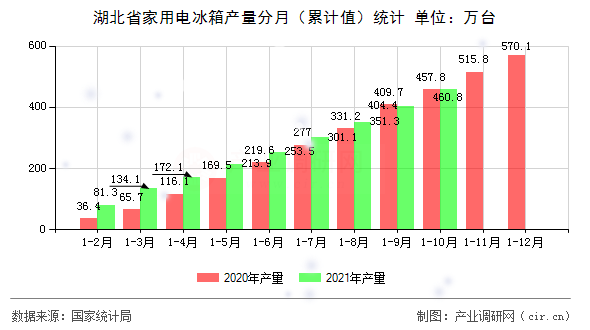 湖北省家用電冰箱產(chǎn)量分月（累計(jì)值）統(tǒng)計(jì)