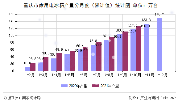 重慶市家用電冰箱產(chǎn)量分月度（累計值）統(tǒng)計圖
