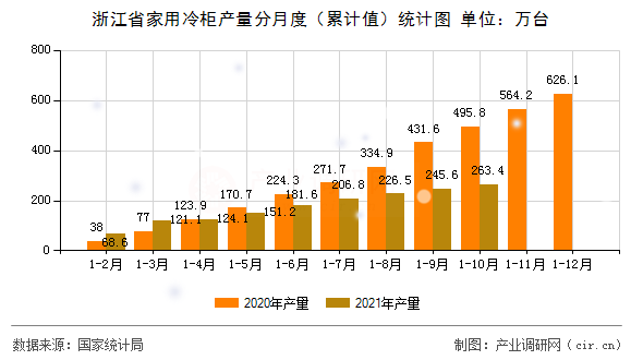 浙江省家用冷柜產(chǎn)量分月度（累計(jì)值）統(tǒng)計(jì)圖