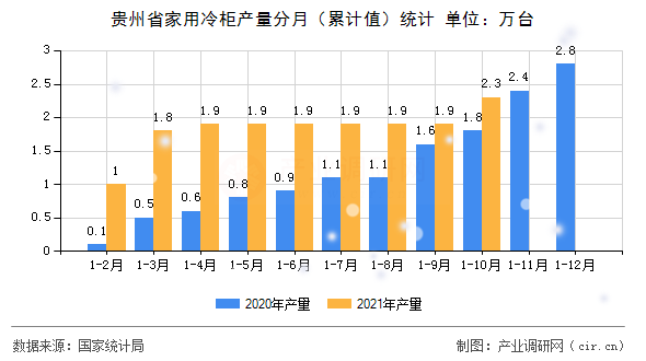 貴州省家用冷柜產(chǎn)量分月（累計(jì)值）統(tǒng)計(jì)