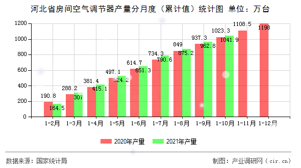 河北省房間空氣調節(jié)器產(chǎn)量分月度（累計值）統(tǒng)計圖