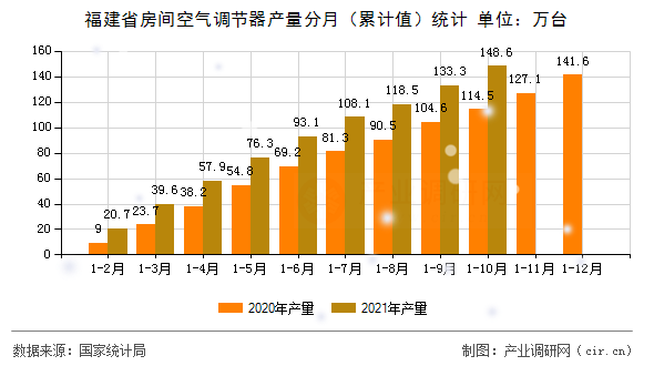 福建省房間空氣調(diào)節(jié)器產(chǎn)量分月（累計值）統(tǒng)計
