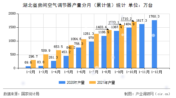 湖北省房間空氣調(diào)節(jié)器產(chǎn)量分月（累計值）統(tǒng)計