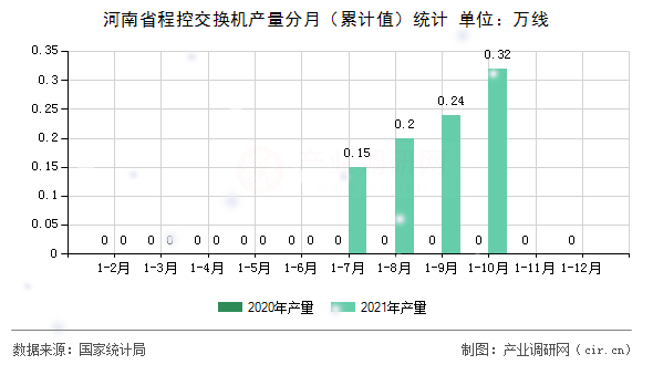 河南省程控交換機(jī)產(chǎn)量分月（累計值）統(tǒng)計
