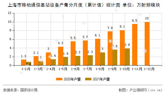 上海市移動通信基站設備產(chǎn)量分月度（累計值）統(tǒng)計圖