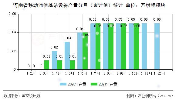 河南省移動(dòng)通信基站設(shè)備產(chǎn)量分月（累計(jì)值）統(tǒng)計(jì)