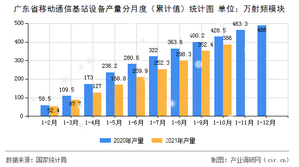 廣東省移動通信基站設(shè)備產(chǎn)量分月度（累計值）統(tǒng)計圖