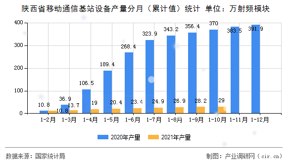 陜西省移動通信基站設備產量分月（累計值）統(tǒng)計