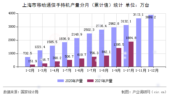 上海市移動通信手持機產(chǎn)量分月（累計值）統(tǒng)計