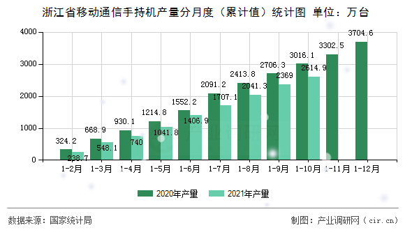 浙江省移動通信手持機(jī)產(chǎn)量分月度（累計值）統(tǒng)計圖