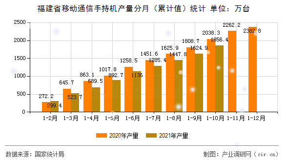 福建省移動通信手持機產(chǎn)量分月（累計值）統(tǒng)計