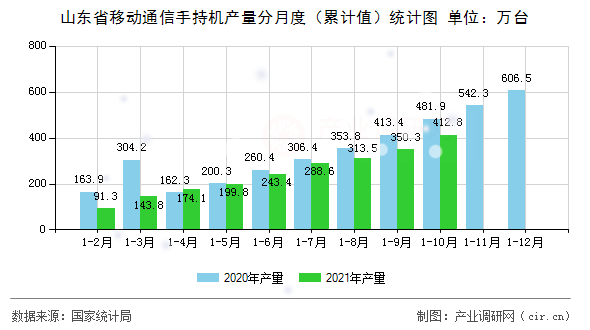 山東省移動(dòng)通信手持機(jī)產(chǎn)量分月度（累計(jì)值）統(tǒng)計(jì)圖