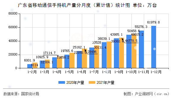 廣東省移動通信手持機產(chǎn)量分月度（累計值）統(tǒng)計圖