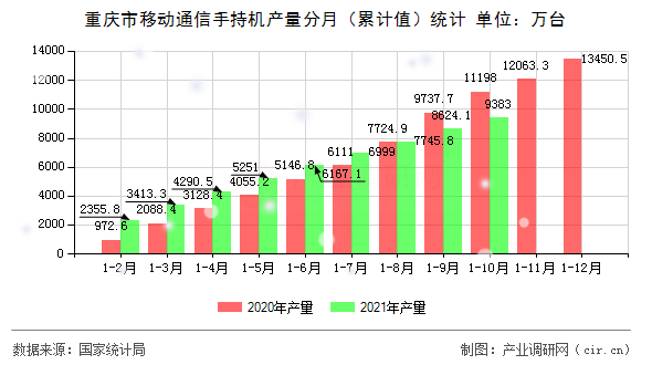重慶市移動(dòng)通信手持機(jī)產(chǎn)量分月（累計(jì)值）統(tǒng)計(jì)