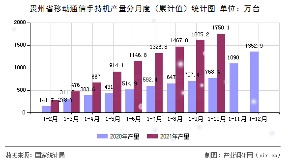 貴州省移動(dòng)通信手持機(jī)產(chǎn)量分月度（累計(jì)值）統(tǒng)計(jì)圖