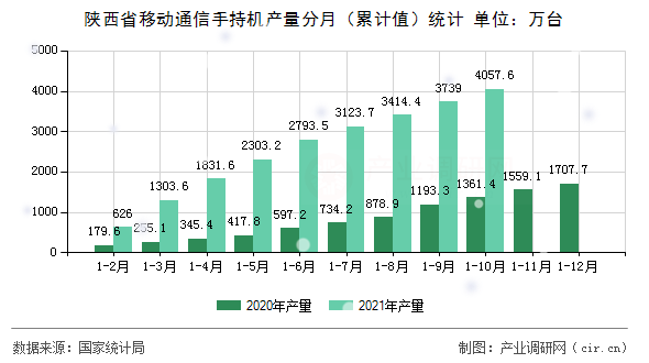 陜西省移動(dòng)通信手持機(jī)產(chǎn)量分月（累計(jì)值）統(tǒng)計(jì)