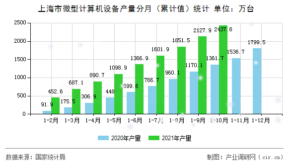 上海市微型計(jì)算機(jī)設(shè)備產(chǎn)量分月（累計(jì)值）統(tǒng)計(jì)