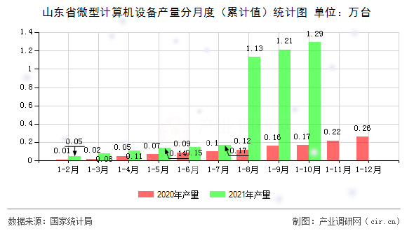 山東省微型計(jì)算機(jī)設(shè)備產(chǎn)量分月度（累計(jì)值）統(tǒng)計(jì)圖