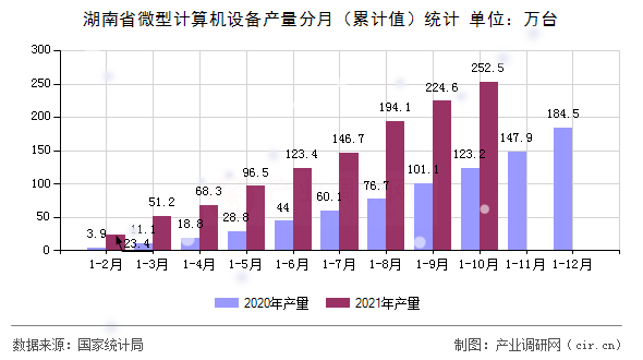 湖南省微型計算機設備產量分月（累計值）統(tǒng)計