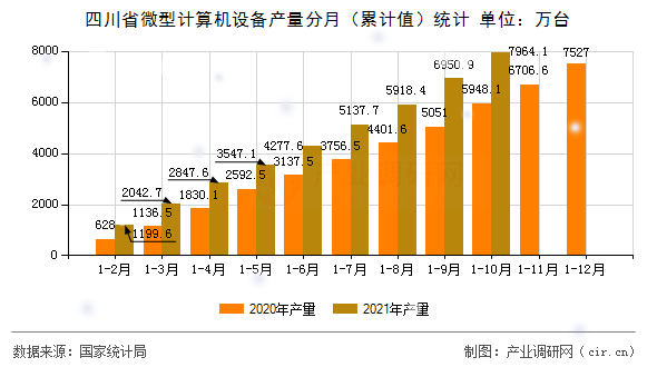 四川省微型計(jì)算機(jī)設(shè)備產(chǎn)量分月（累計(jì)值）統(tǒng)計(jì)
