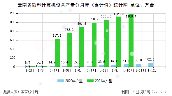 云南省微型計(jì)算機(jī)設(shè)備產(chǎn)量分月度（累計(jì)值）統(tǒng)計(jì)圖
