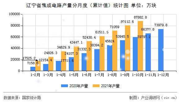 遼寧省集成電路產(chǎn)量分月度（累計(jì)值）統(tǒng)計(jì)圖