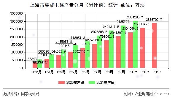 上海市集成電路產(chǎn)量分月（累計(jì)值）統(tǒng)計(jì)