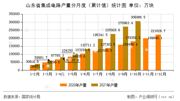 山東省集成電路產(chǎn)量分月度（累計(jì)值）統(tǒng)計(jì)圖