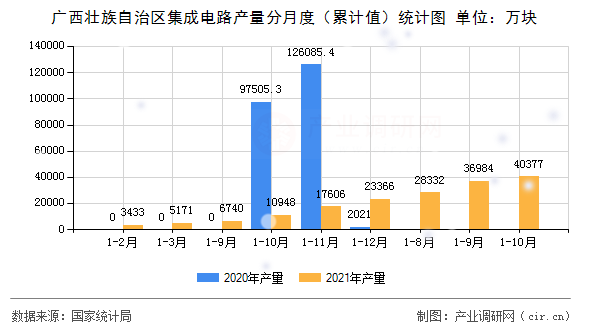 廣西壯族自治區(qū)集成電路產(chǎn)量分月度（累計值）統(tǒng)計圖