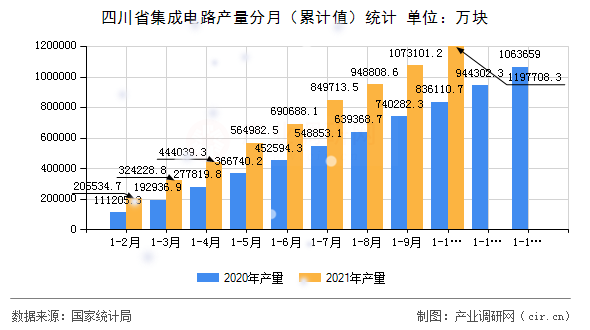 四川省集成電路產(chǎn)量分月（累計(jì)值）統(tǒng)計(jì)