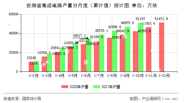 云南省集成電路產(chǎn)量分月度（累計值）統(tǒng)計圖