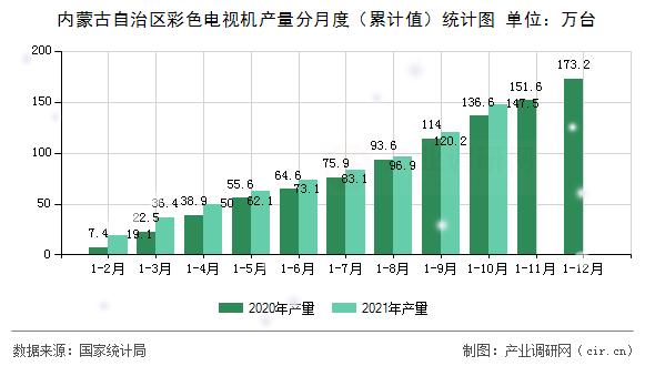 內(nèi)蒙古自治區(qū)彩色電視機(jī)產(chǎn)量分月度（累計(jì)值）統(tǒng)計(jì)圖