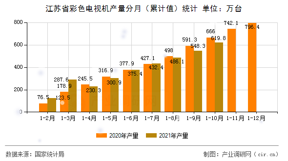 江蘇省彩色電視機(jī)產(chǎn)量分月（累計值）統(tǒng)計