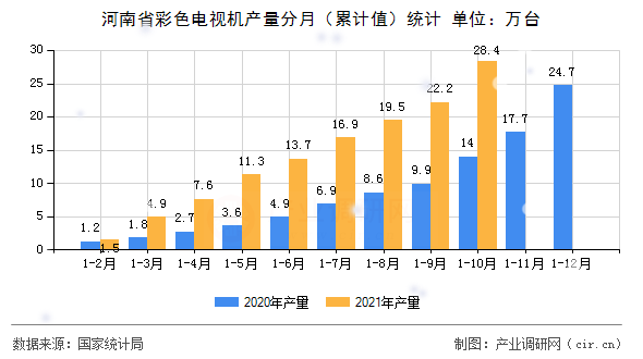 河南省彩色電視機(jī)產(chǎn)量分月（累計(jì)值）統(tǒng)計(jì)