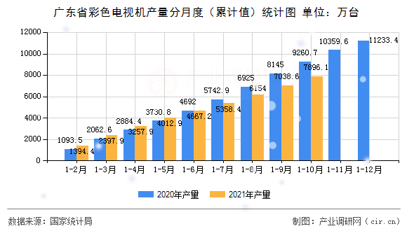 廣東省彩色電視機(jī)產(chǎn)量分月度（累計(jì)值）統(tǒng)計(jì)圖