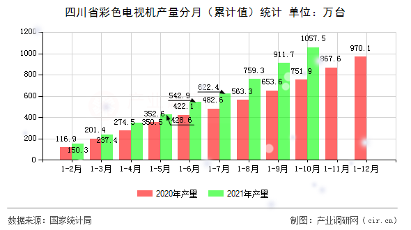 四川省彩色電視機產量分月（累計值）統(tǒng)計