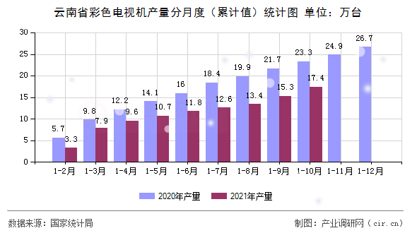 云南省彩色電視機產(chǎn)量分月度（累計值）統(tǒng)計圖