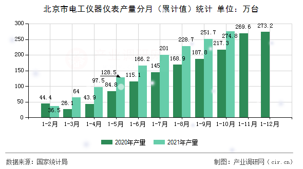 北京市電工儀器儀表產(chǎn)量分月（累計值）統(tǒng)計