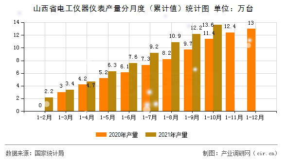 山西省電工儀器儀表產(chǎn)量分月度（累計值）統(tǒng)計圖