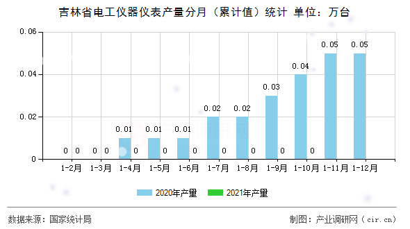 吉林省電工儀器儀表產(chǎn)量分月（累計(jì)值）統(tǒng)計(jì)