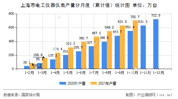上海市電工儀器儀表產(chǎn)量分月度（累計(jì)值）統(tǒng)計(jì)圖