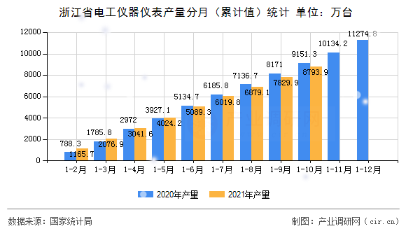 浙江省電工儀器儀表產(chǎn)量分月（累計(jì)值）統(tǒng)計(jì)