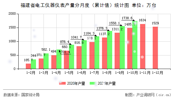 福建省電工儀器儀表產(chǎn)量分月度（累計(jì)值）統(tǒng)計(jì)圖